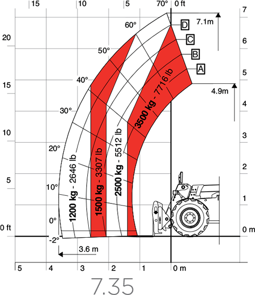 Middle Range 7.35